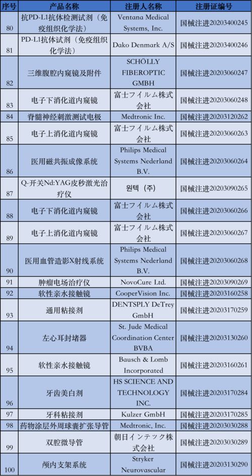國家藥監(jiān)局5月批準(zhǔn)注冊135個醫(yī)療器械產(chǎn)品，醫(yī)護人員防護用品獲重點保障