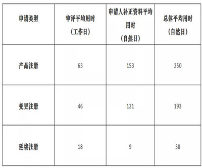 上海第二類醫(yī)療器械注冊審評時間（2021年10月）——以醫(yī)護人員防護用品為例